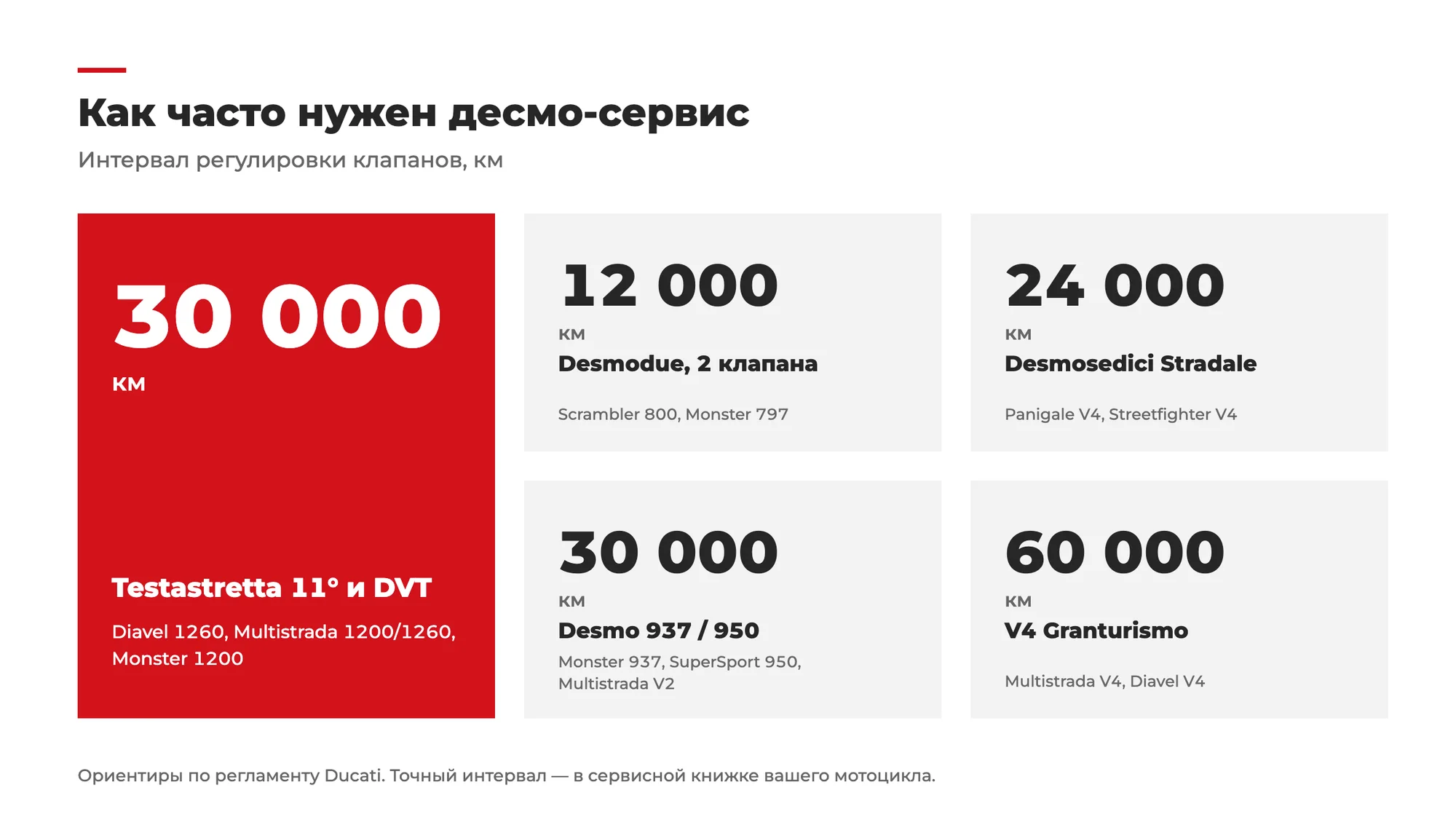 Интервалы десмо-сервиса Ducati: Testastretta 11° и DVT (Diavel 1260, Multistrada 1200/1260, Monster 1200) — 30 000 км; Desmodue (Scrambler 800, Monster 797) — 12 000 км; Desmosedici Stradale (Panigale V4, Streetfighter V4) — 24 000 км; Desmo 937/950 (Monster 937, SuperSport 950, Multistrada V2) — 30 000 км; V4 Granturismo (Multistrada V4, Diavel V4) — 60 000 км