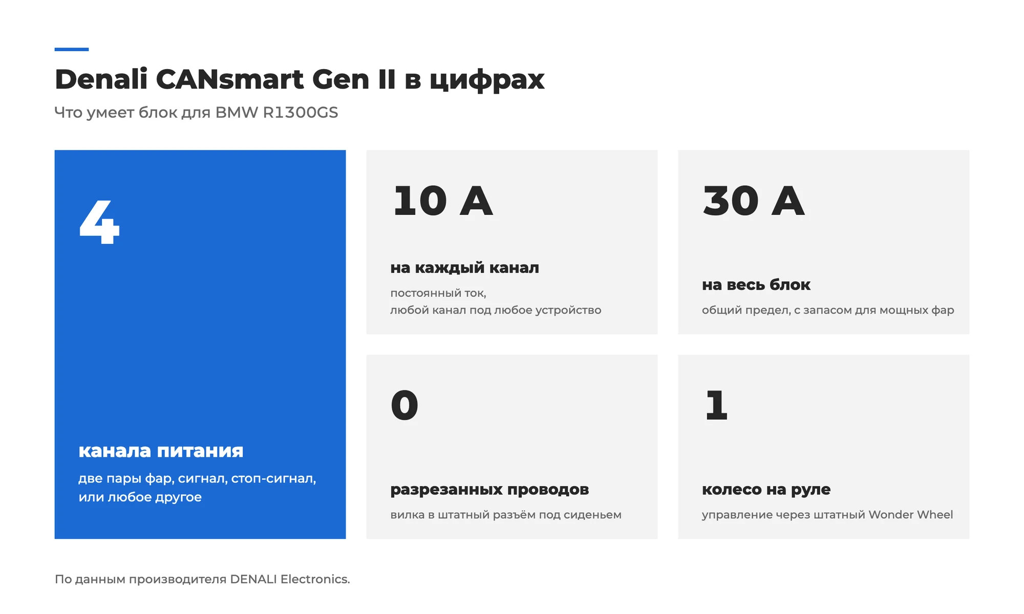 Denali CANsmart Gen II в цифрах: 4 канала питания, 10 А на каждый канал, 30 А на весь блок, 0 разрезанных проводов, управление одним колесом Wonder Wheel