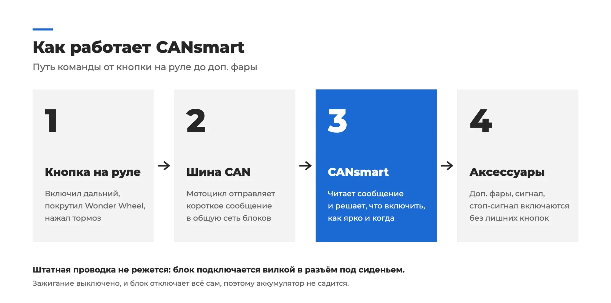 Как работает CANsmart: 1 кнопка на руле, 2 шина CAN передаёт сообщение, 3 CANsmart решает, что включить, 4 доп. фары, сигнал и стоп-сигнал включаются. Штатная проводка не режется, при выключенном зажигании всё отключается.