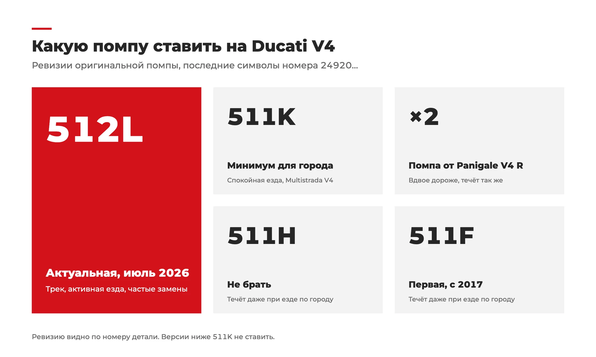 Ревизии помпы Ducati V4: 24920512L - актуальная с июля 2026, для трека и активной езды; 24920511K - минимум для города и спокойной езды; 24920511H и 24920511F - первые версии, текут даже при езде по городу, не брать; помпа от Panigale V4 R стоит вдвое дороже и течёт так же